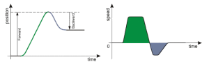 PMP Generator Forward & Backward Motion Profile